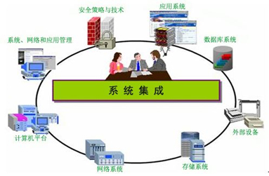 系統集成開發 構建高效協同的計算機系統生態