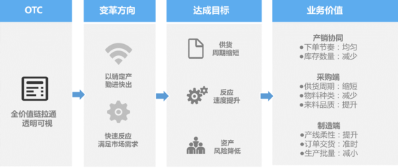 美云智數(shù)燈塔工廠 賦能汽車汽配行業(yè)，加速供應(yīng)鏈數(shù)字化轉(zhuǎn)型